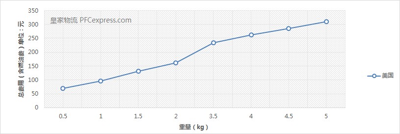 美國(guó)特快專(zhuān)線價(jià)格